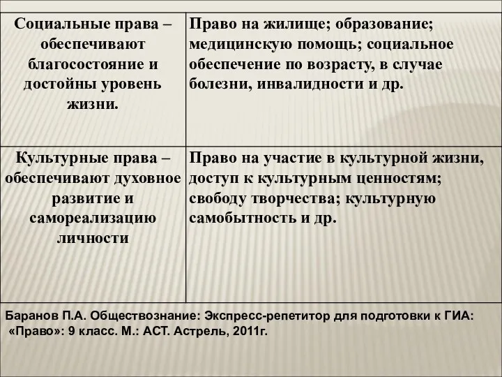 Баранов П.А. Обществознание: Экспресс-репетитор для подготовки к ГИА: «Право»: 9 класс. М.: АСТ. Астрель, 2011г.