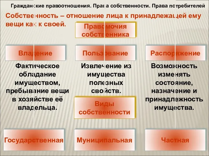 Гражданские правоотношения. Права собственности. Права потребителей Собственность – отношение лица