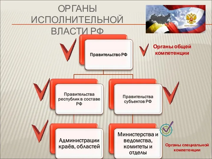 ОРГАНЫ ИСПОЛНИТЕЛЬНОЙ ВЛАСТИ РФ Органы общей компетенции Органы специальной компетенции