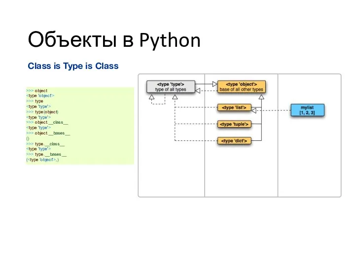 Объекты в Python >>> object >>> type >>> type(object) >>> object.__class__ >>> object.__bases__
