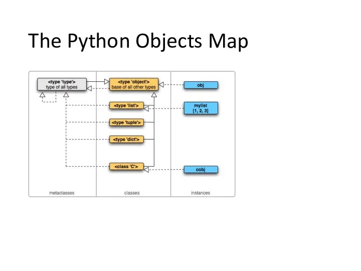 The Python Objects Map