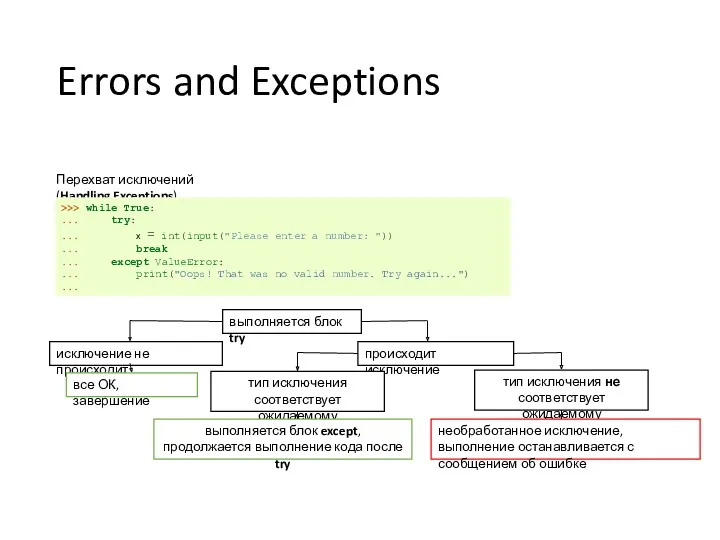 Errors and Exceptions Перехват исключений (Handling Exceptions) >>> while True: ... try: ...