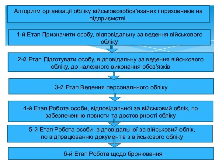 Алгоритм організації обліку військовозобов’язаних і призовників на підприємстві. 1-й Етап