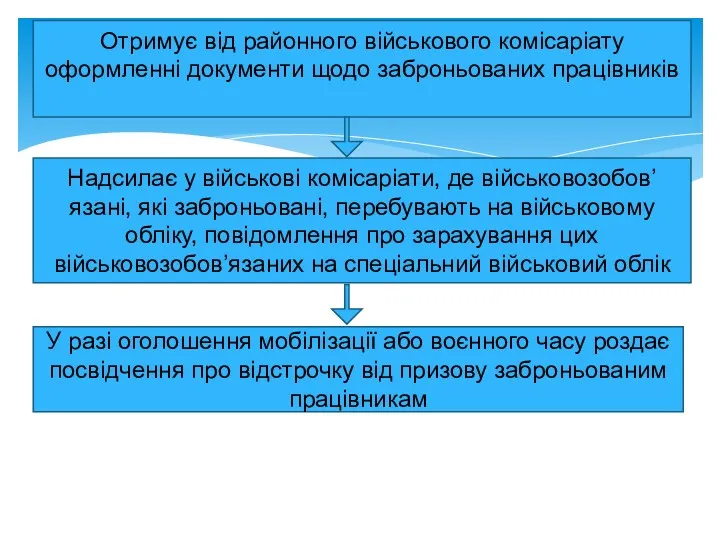 Отримує від районного військового комісаріату оформленні документи щодо заброньованих працівників