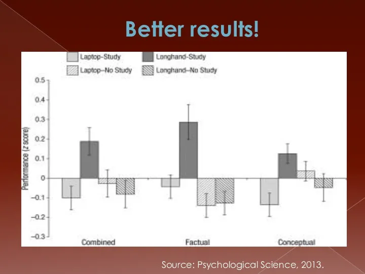 Better results! Source: Psychological Science, 2013.