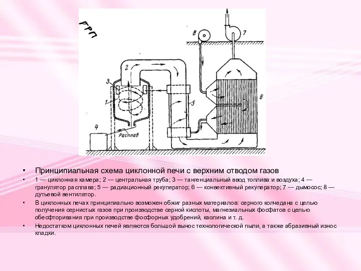 Принципиальная схема циклонной печи с верхним отводом газов 1 — циклонная камера; 2