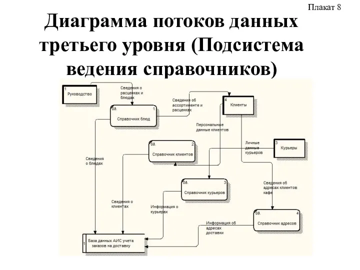 Диаграмма потоков данных третьего уровня (Подсистема ведения справочников) Плакат 8