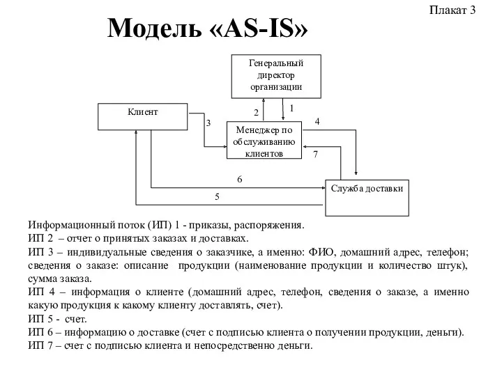 Модель «AS-IS» Информационный поток (ИП) 1 - приказы, распоряжения. ИП