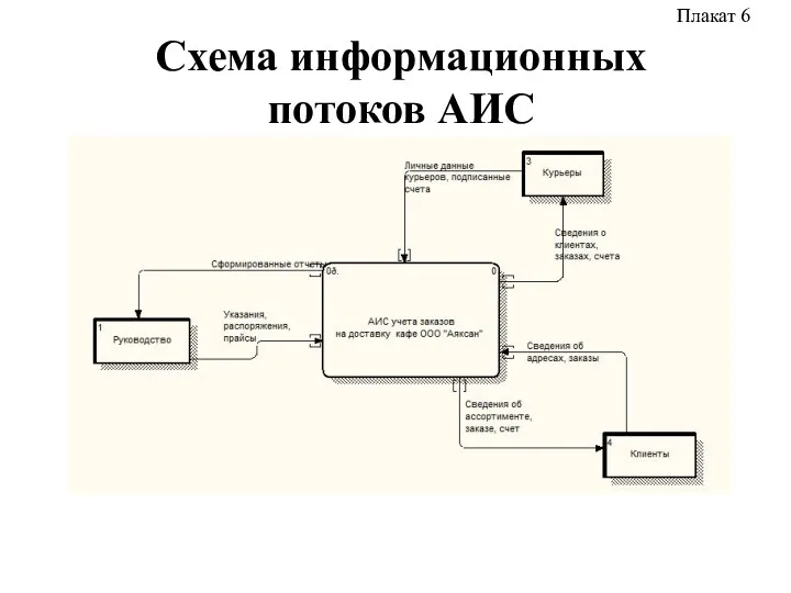 Схема информационных потоков АИС Плакат 6