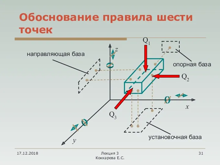 17.12.2018 Лекция 3 Коккарева Е.С. Обоснование правила шести точек x