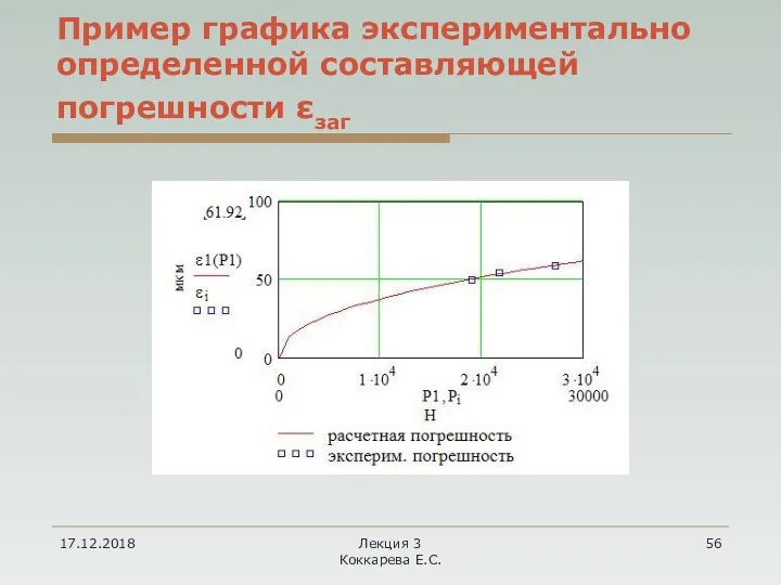 17.12.2018 Лекция 3 Коккарева Е.С. Пример графика экспериментально определенной составляющей погрешности εзаг