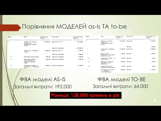 Порівняння МОДЕЛЕЙ as-Is ТА to-be ФВА моделі AS-IS ФВА моделі