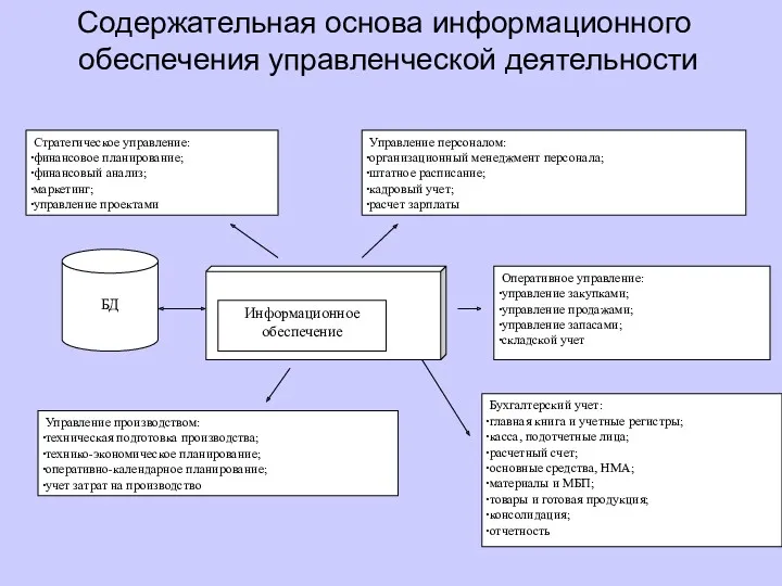 Содержательная основа информационного обеспечения управленческой деятельности