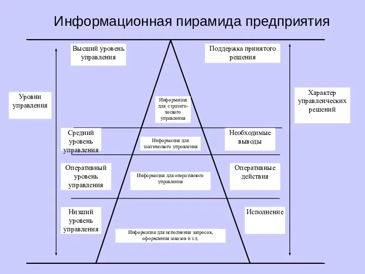 Информационная пирамида предприятия Высший уровень управления Поддержка принятого решения Информация