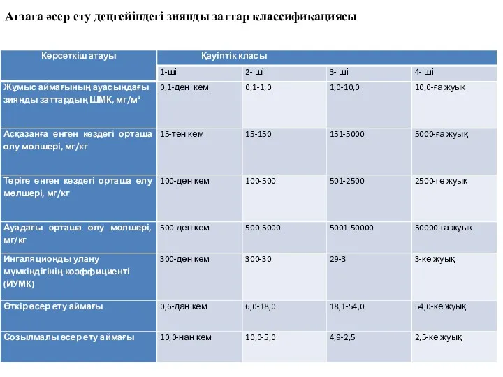 Ағзаға әсер ету деңгейіндегі зиянды заттар классификациясы