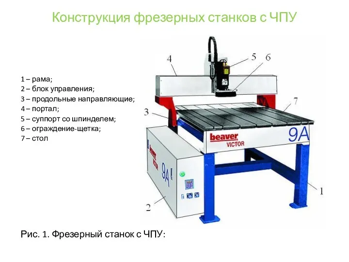 Конструкция фрезерных станков с ЧПУ 1 – рама; 2 – блок управления; 3