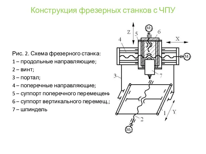 Конструкция фрезерных станков с ЧПУ Рис. 2. Схема фрезерного станка: 1 – продольные