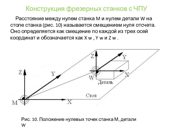 Конструкция фрезерных станков с ЧПУ Расстояние между нулем станка M