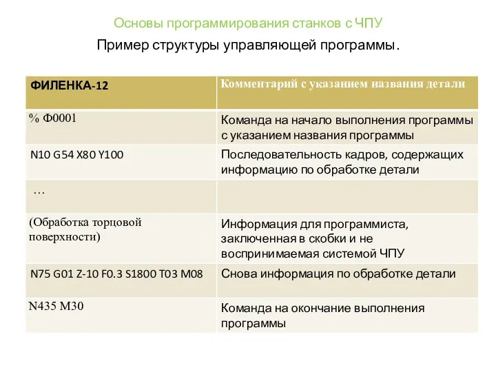 Основы программирования станков с ЧПУ Пример структуры управляющей программы.