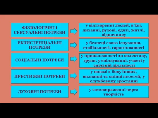 ФІЗІОЛОГІЧНІ І СЕКСУАЛЬНІ ПОТРЕБИ ЕКЗИСТЕНЦІАЛЬНІ ПОТРЕБИ СОЦІАЛЬНІ ПОТРЕБИ ПРЕСТИЖНІ ПОТРЕБИ