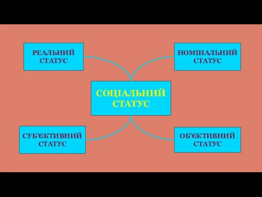 СОЦІАЛЬНИЙ СТАТУС РЕАЛЬНИЙ СТАТУС НОМІНАЛЬНИЙ СТАТУС СУБ’ЄКТИВНИЙ СТАТУС ОБ’ЄКТИВНИЙ СТАТУС