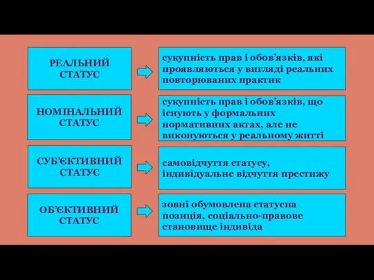 РЕАЛЬНИЙ СТАТУС НОМІНАЛЬНИЙ СТАТУС СУБ’ЄКТИВНИЙ СТАТУС ОБ’ЄКТИВНИЙ СТАТУС сукупність прав