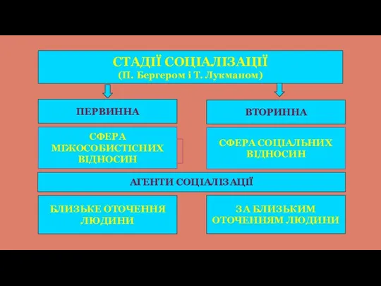 СТАДІЇ СОЦІАЛІЗАЦІЇ (П. Бергером і Т. Лукманом) ПЕРВИННА ВТОРИННА СФЕРА