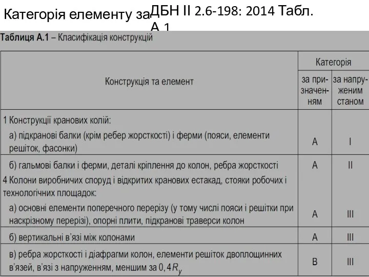 Категорія елементу за ДБН ІІ 2.6-198: 2014 Табл. А.1