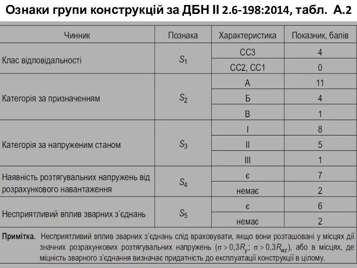 Ознаки групи конструкцій за ДБН ІІ 2.6-198:2014, табл. А.2