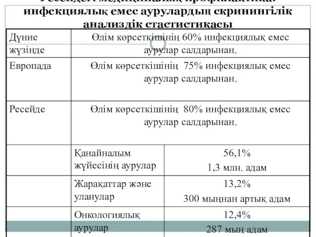 Ресейдегі медициналық профилактика. инфекциялық емес аурулардың скринингілік анализдік стастистикасы