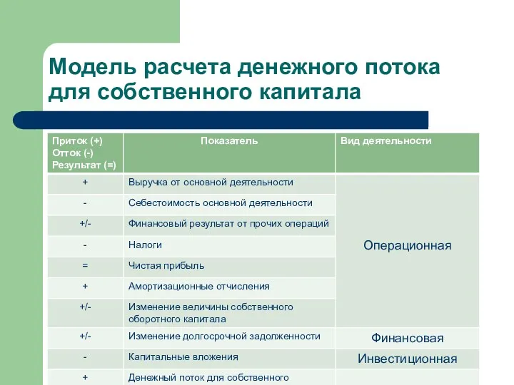 Модель расчета денежного потока для собственного капитала