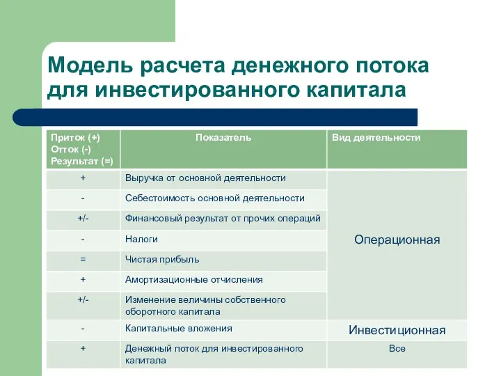 Модель расчета денежного потока для инвестированного капитала