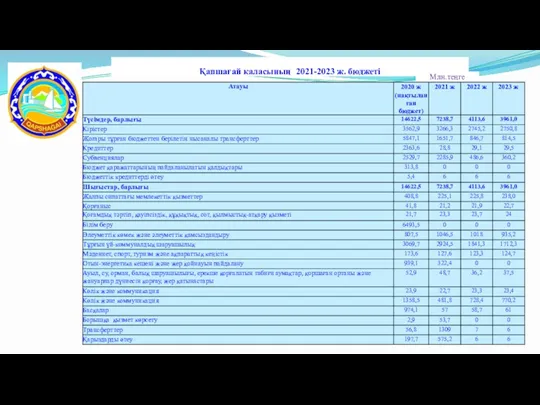 Қапшағай қаласының 2021-2023 ж. бюджеті Млн.теңге