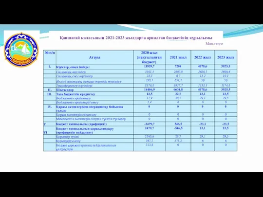 Қапшағай қаласының 2021-2023 жылдарға арналған бюджетінің құрылымы Млн.теңге