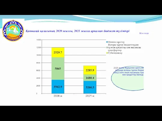 Қапшағай қаласының 2020 жылғы, 2021 жылға арналған бюджет түсімдері Млн.теңге