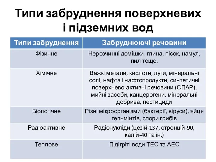 Типи забруднення поверхневих і підземних вод