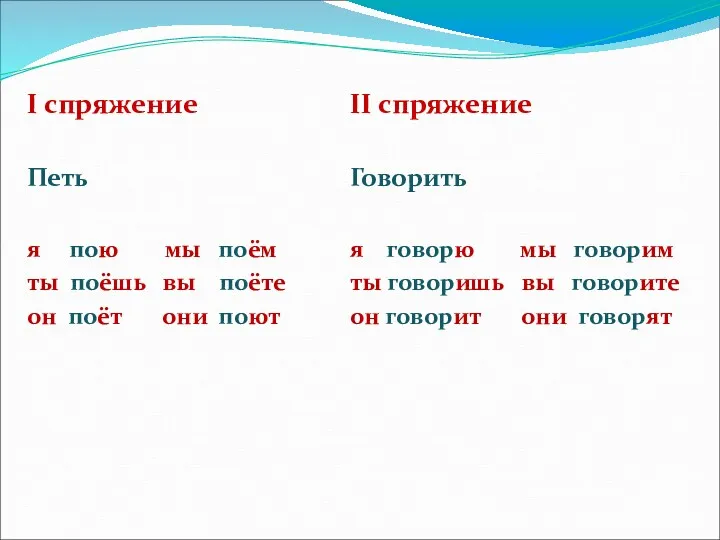 I спряжение Петь я пою мы поём ты поёшь вы поёте он поёт