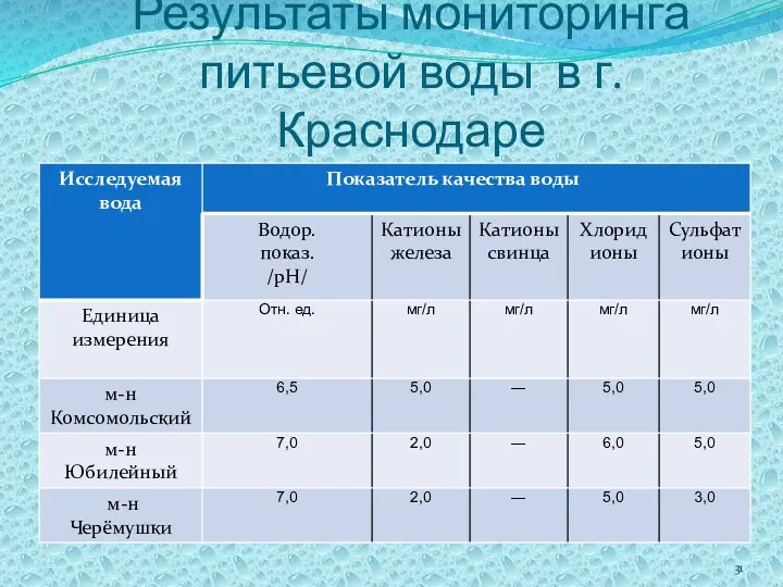 Результаты мониторинга питьевой воды в г. Краснодаре