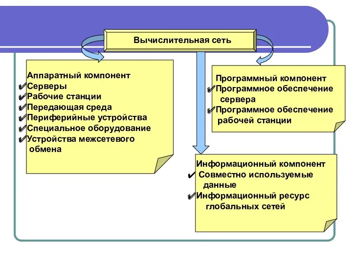 Вычислительная сеть Аппаратный компонент Серверы Рабочие станции Передающая среда Периферийные