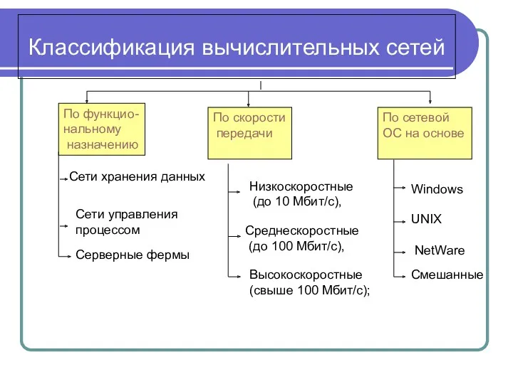 Классификация вычислительных сетей По функцио- нальному назначению По скорости передачи