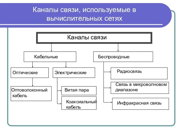 Каналы связи, используемые в вычислительных сетях Каналы связи Кабельные Оптические