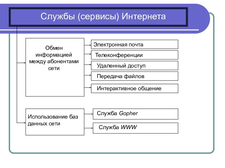 Службы (сервисы) Интернета Обмен информацией между абонентами сети Электронная почта