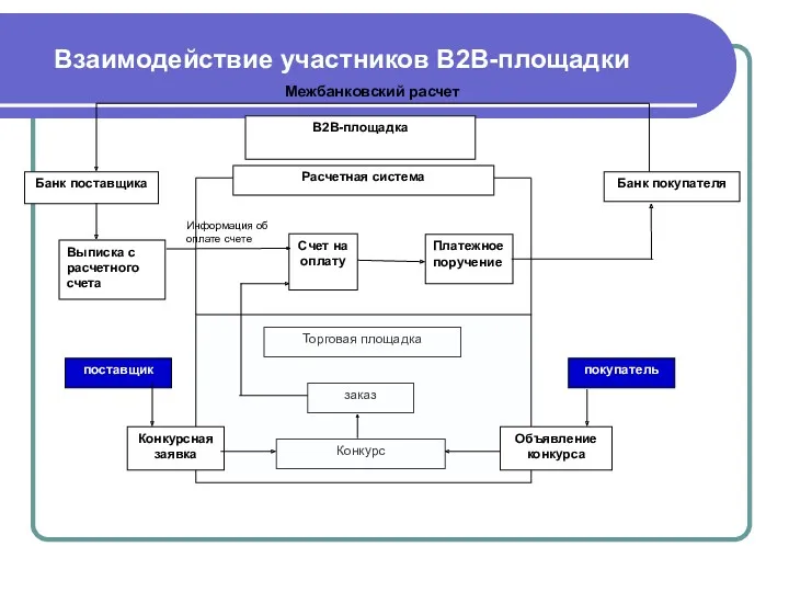 Взаимодействие участников B2B-площадки В2В-площадка Расчетная система Банк поставщика Банк покупателя