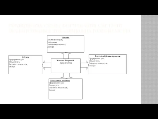 ПРИНЦИПОВА СХЕМА ФОРМУВАННЯ СИСТЕМИ ЗБАЛАНСОВАНИХ ПОКАЗНИКІВ НА ПІДПРИЄМСТВІ Навчання та