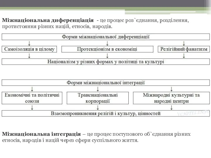 Міжнаціональна диференціація - це процес роз`єднання, розділення, протистояння різних націй,