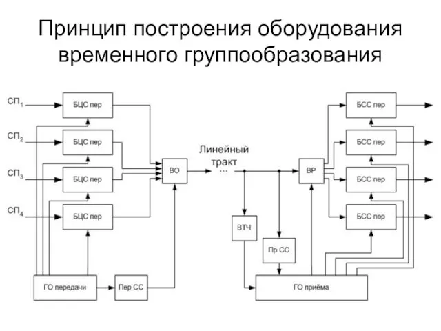 Принцип построения оборудования временного группообразования