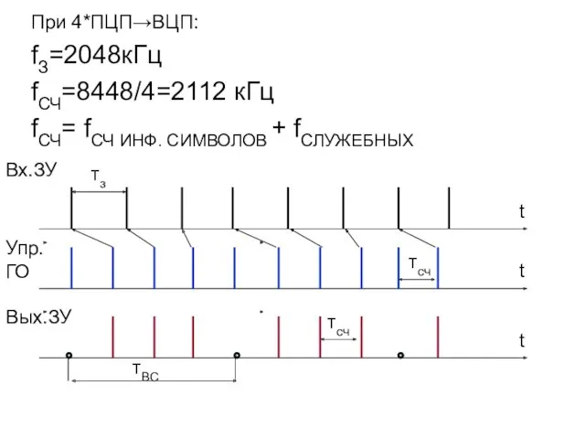 При 4*ПЦП→ВЦП: fЗ=2048кГц fСЧ=8448/4=2112 кГц fСЧ= fСЧ ИНФ. СИМВОЛОВ +