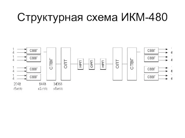 Структурная схема ИКМ-480