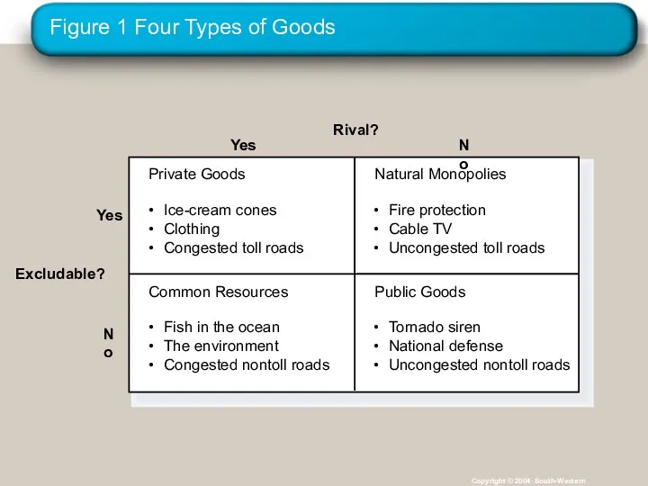 Figure 1 Four Types of Goods Copyright © 2004 South-Western