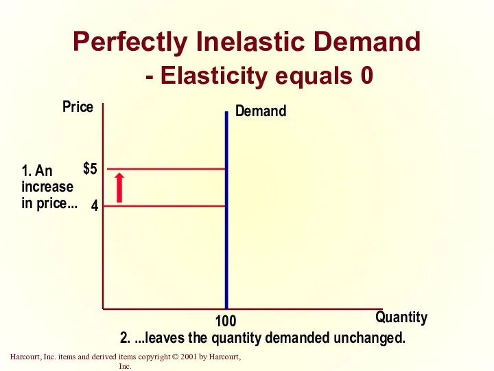 Perfectly Inelastic Demand - Elasticity equals 0 Quantity Price 2. ...leaves the quantity demanded unchanged.
